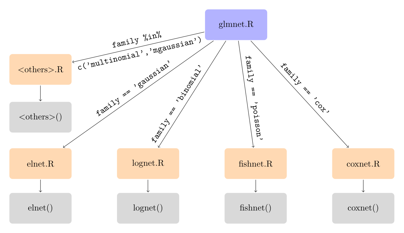 Family dispatch in glmnet before v4.0. User-facing R in blue, internal R in orange, Fortran subroutines in grey.