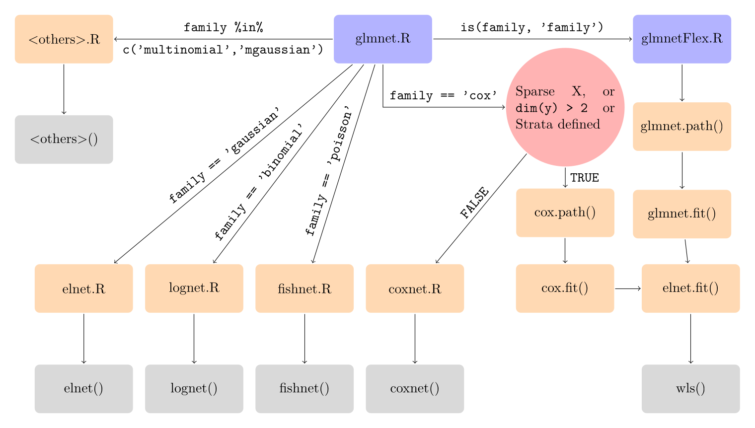 Family dispatch in glmnet v4.0. The new right-hand branch (glmnet.path, glmnet.fit, wls) handles any family() object; the original per-family subroutines remain for the built-in string-named families, which stay on the fast path.