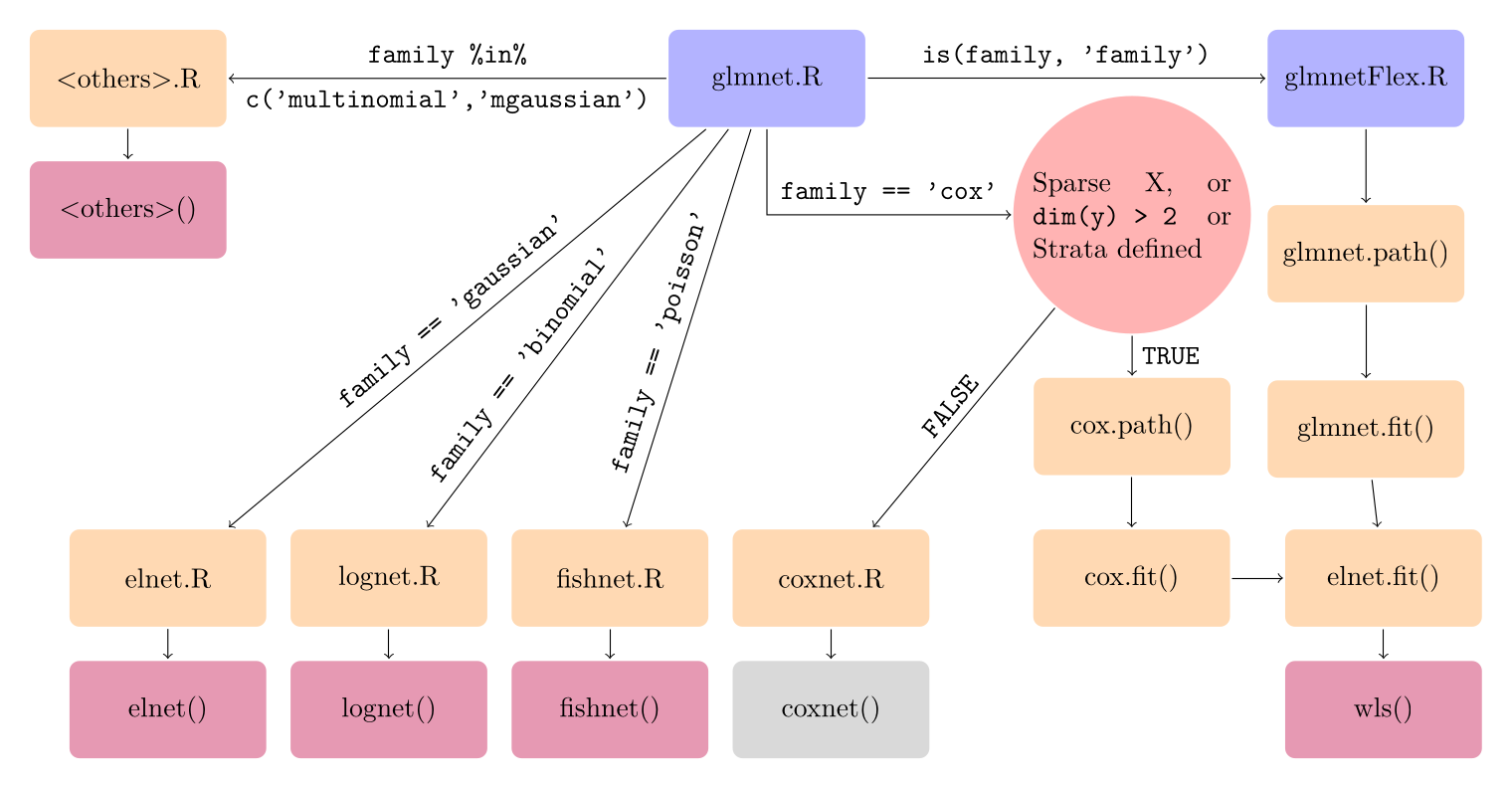 Family dispatch after the C++ port (v4.1-3 onwards). Coloured boxes indicate kernels rewritten in C++; only coxnet() remained in Fortran.