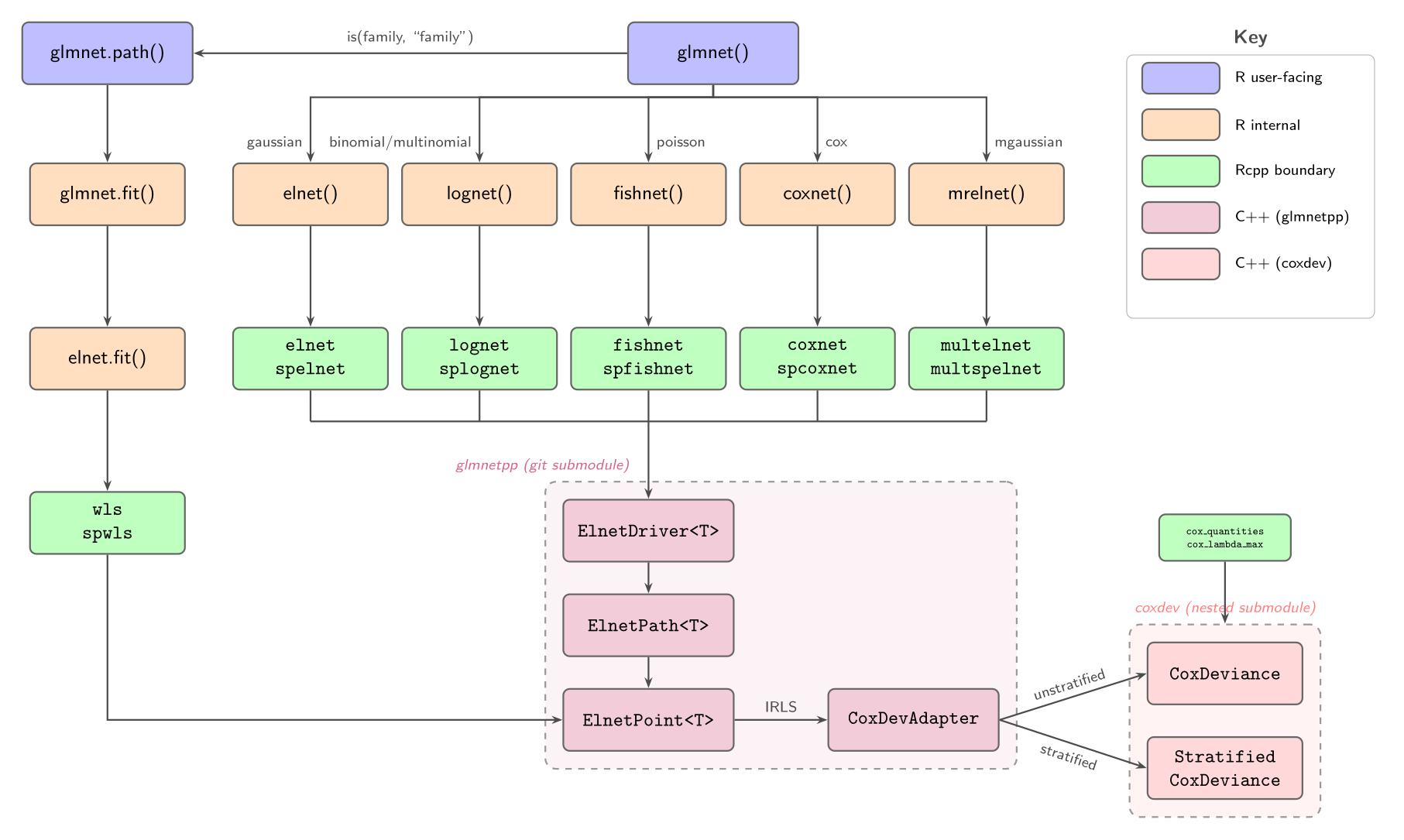 Full architecture of glmnet v5.0 with the glmnetpp and coxdev submodules, the Rcpp boundary, and the CoxDevAdapter bridge from the glmnetpp IRLS loop to the coxdev deviance and gradient routines.