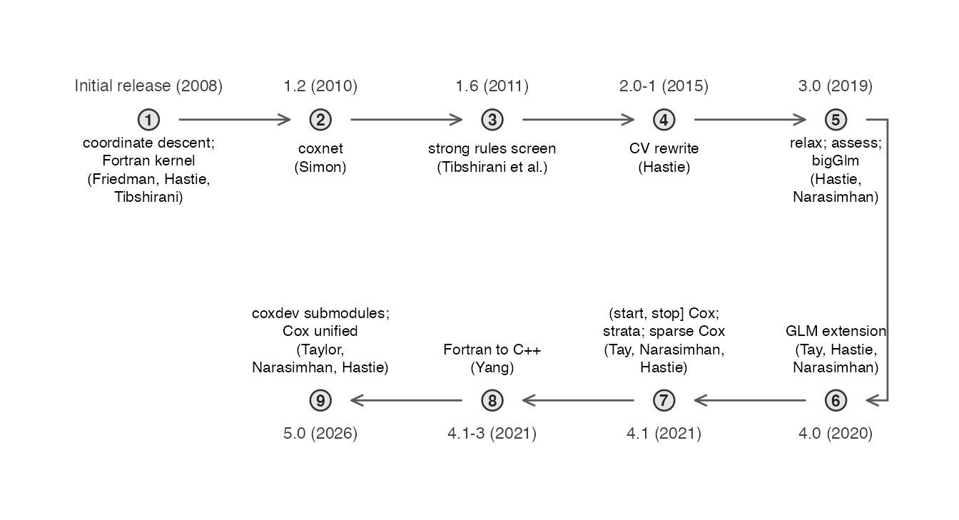 glmnet release milestones. Top row runs left-to-right; the path folds down at the right and the bottom row runs right-to-left, ending at v5.0. Evenly spaced for legibility rather than to reflect calendar time.
